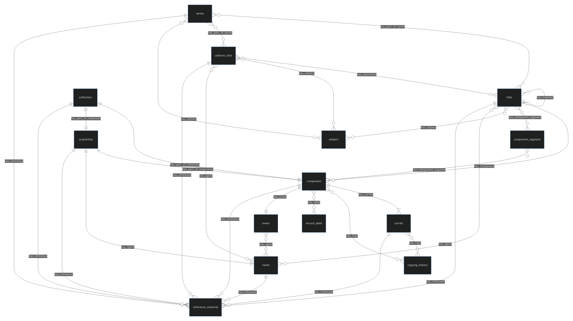 mavis data model