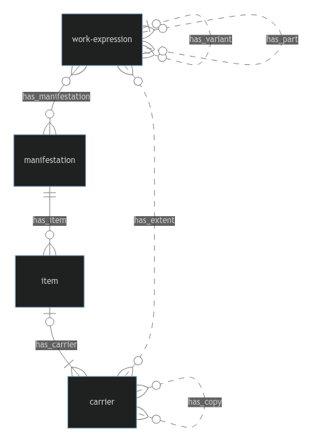 nln data model