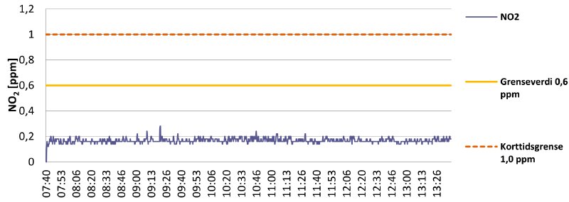 A graph showing ambient NO₂ concentrations in the A1-cell