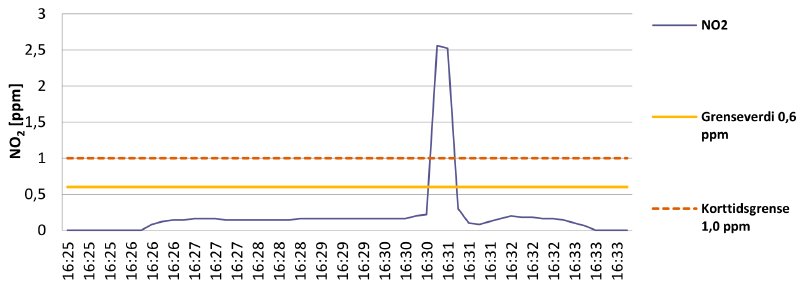 A graph showing NO₂ values  while doing some quick work in the A1-cell