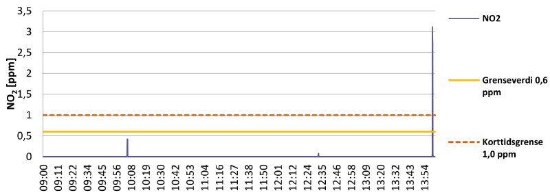 A graph showing NO₂ values while doing manual repairs