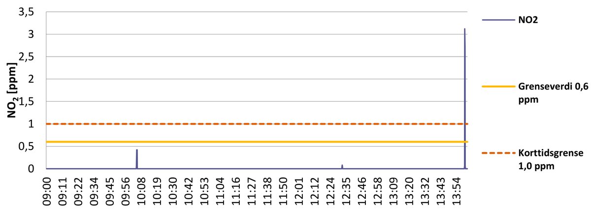 A graph showing NO₂ values while doing manual repairs