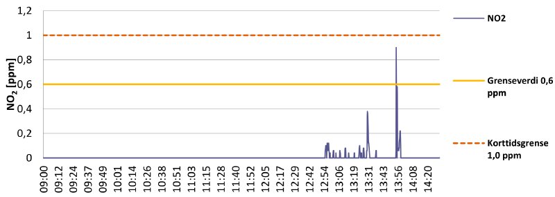 A graph showing NO₂ values while doing manual repairs