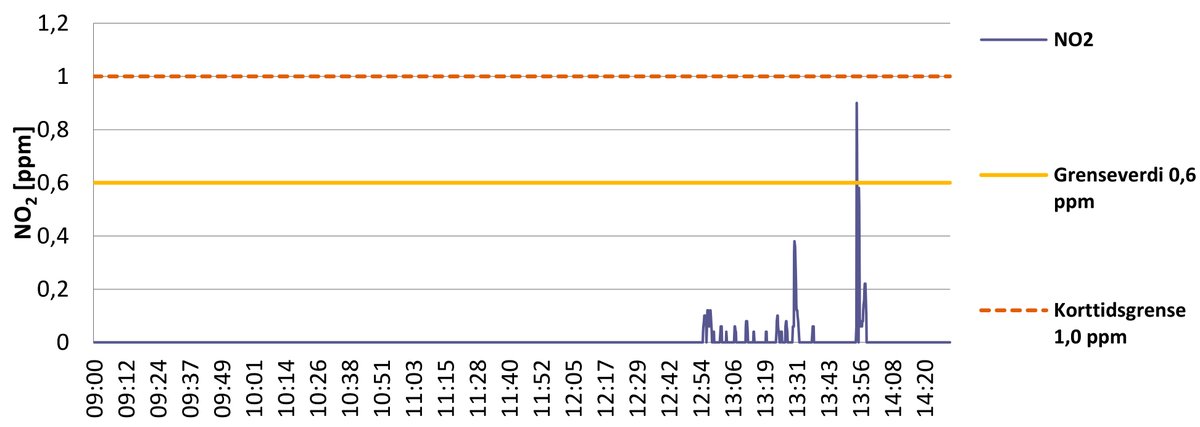 A graph showing NO₂ values while doing manual repairs