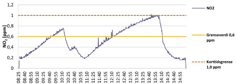 A graph showing NO₂ in the A1 cell with malfunctioning ventilation